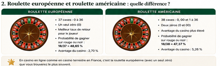 Comparaison illustrée entre roulette européenne et roulette américaine